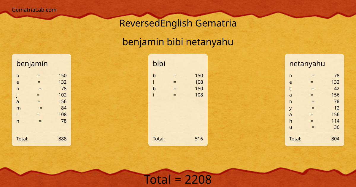benjamin bibi netanyahu in reversedEnglish Gematria